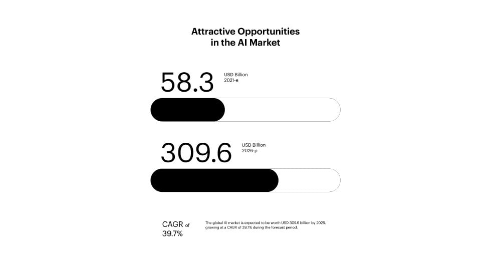 AI market